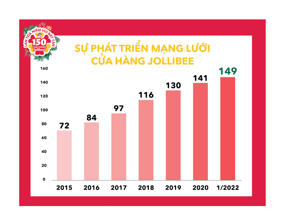 Jollibee Mở Cửa Hàng Thứ 150: Dấu Mốc Hạnh Phúc và Niềm Vui Lan Tỏa